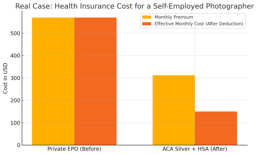 Real Case: How a Photographer Saved $2,400 on Health Insurance
