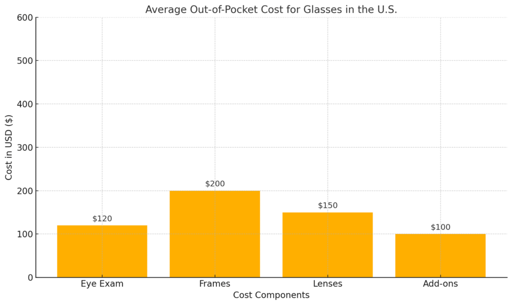 🏥 Does Health Insurance Cover Glasses in the U.S.?