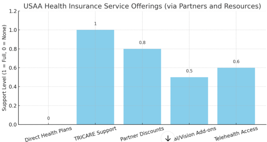 🏥 USAA Health Insurance: Do They Offer It and What Are the Options?